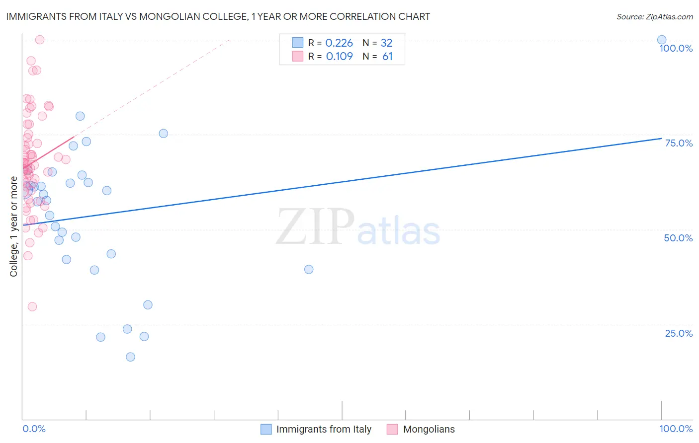 Immigrants from Italy vs Mongolian College, 1 year or more