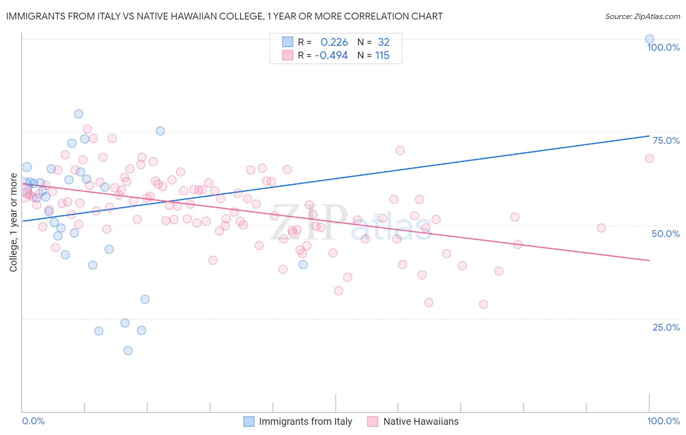 Immigrants from Italy vs Native Hawaiian College, 1 year or more