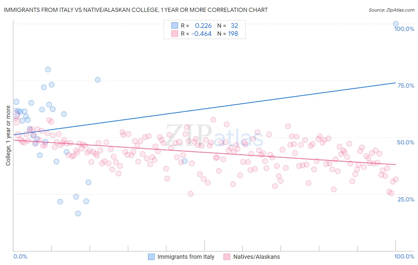 Immigrants from Italy vs Native/Alaskan College, 1 year or more
