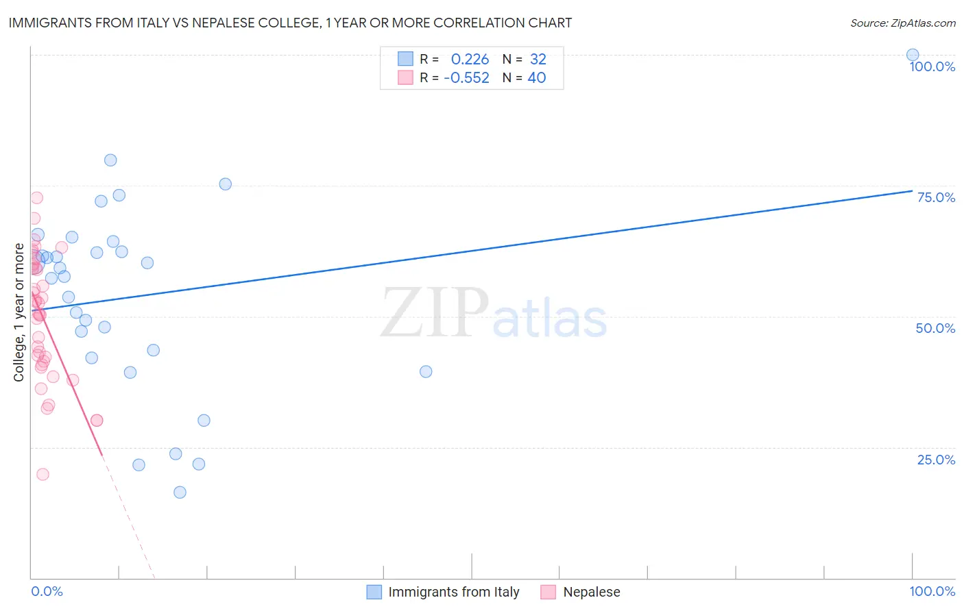 Immigrants from Italy vs Nepalese College, 1 year or more