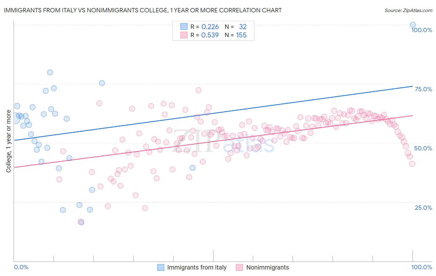 Immigrants from Italy vs Nonimmigrants College, 1 year or more