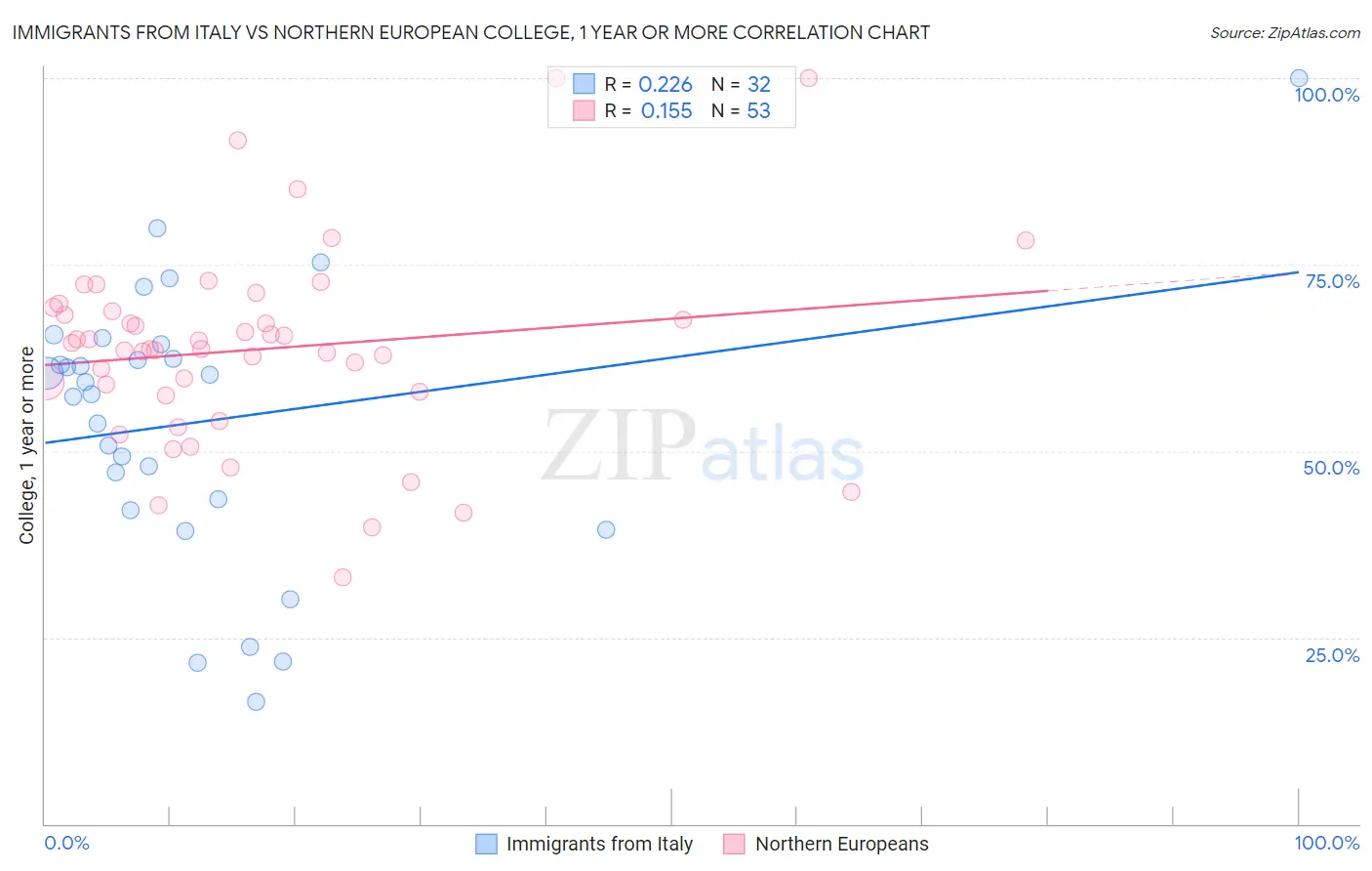 Immigrants from Italy vs Northern European College, 1 year or more