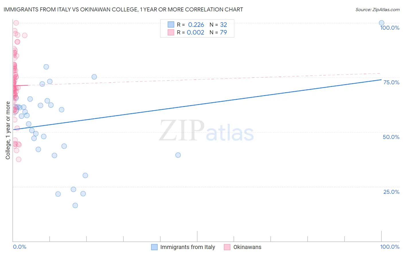 Immigrants from Italy vs Okinawan College, 1 year or more