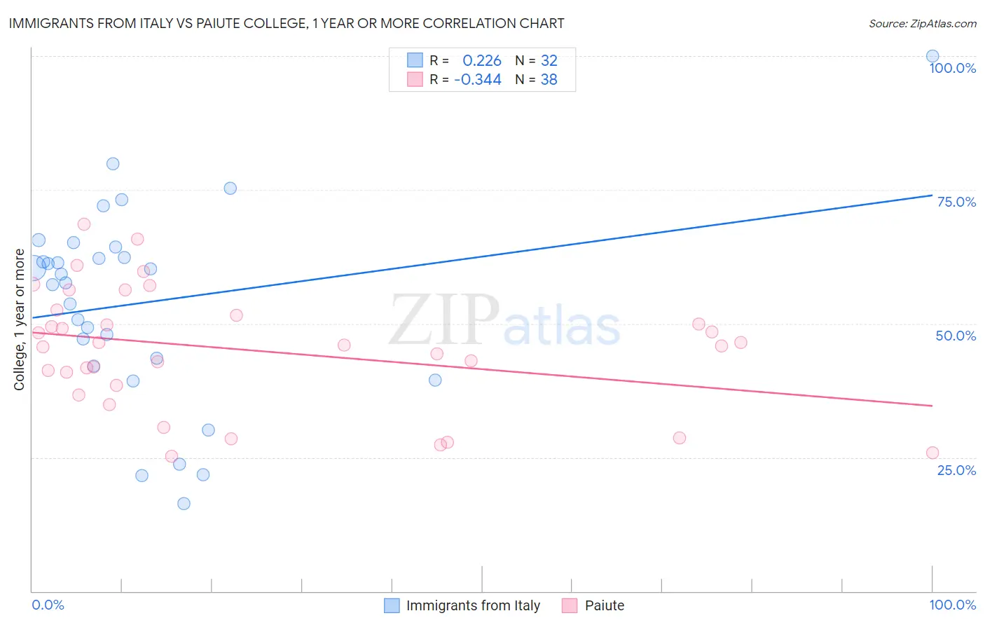Immigrants from Italy vs Paiute College, 1 year or more