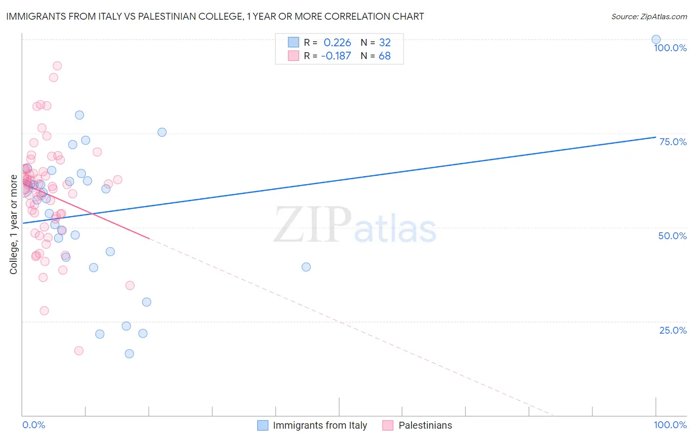Immigrants from Italy vs Palestinian College, 1 year or more