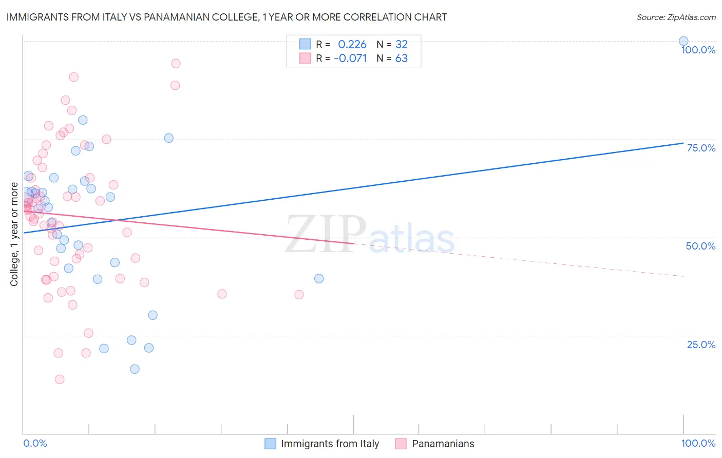 Immigrants from Italy vs Panamanian College, 1 year or more