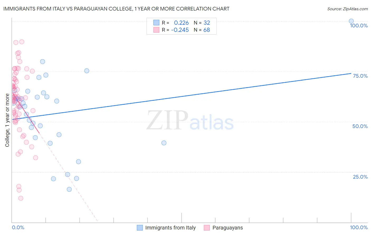 Immigrants from Italy vs Paraguayan College, 1 year or more