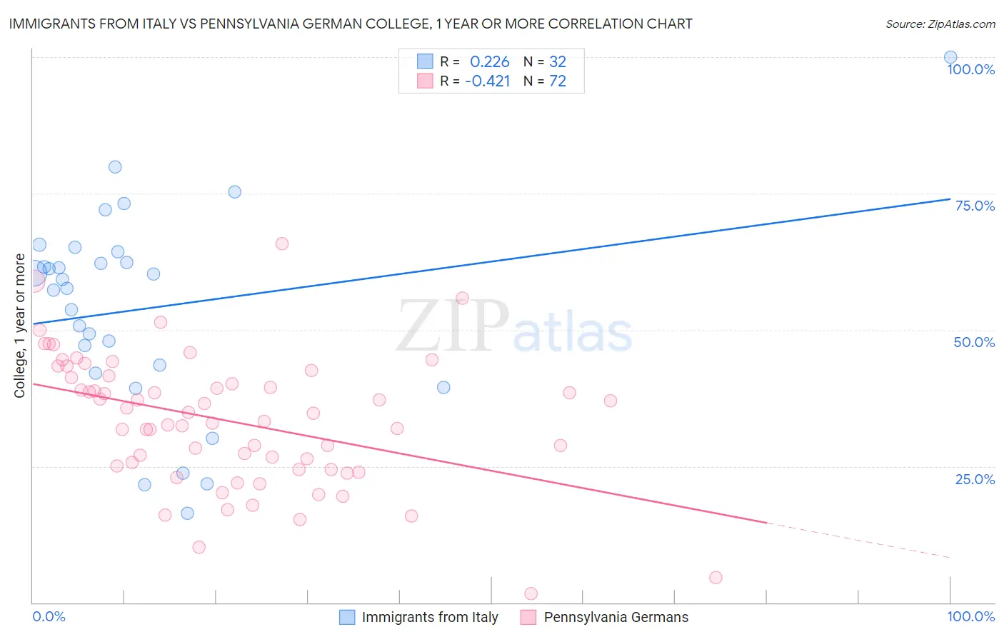 Immigrants from Italy vs Pennsylvania German College, 1 year or more