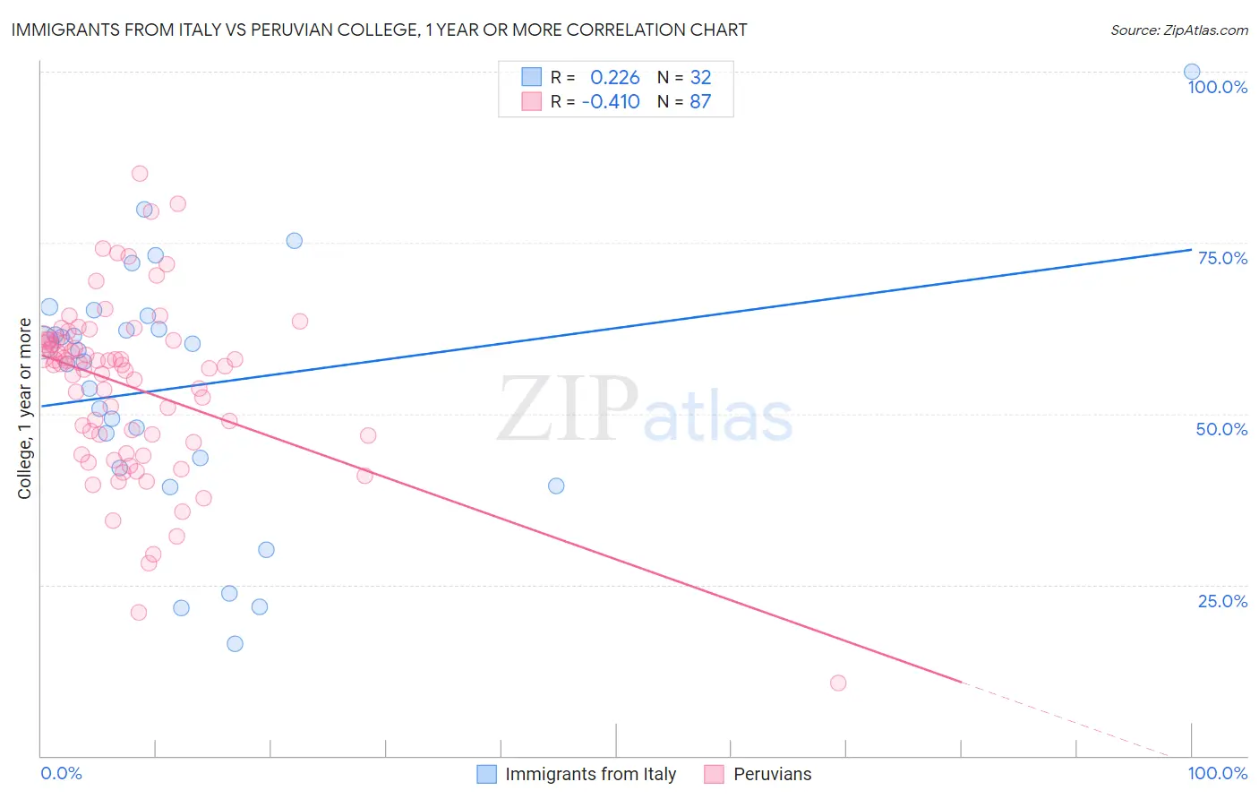 Immigrants from Italy vs Peruvian College, 1 year or more