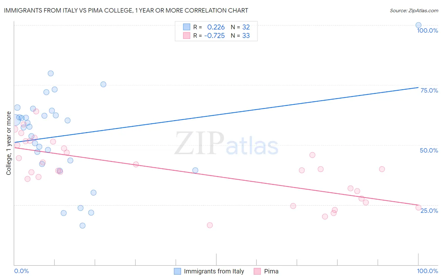 Immigrants from Italy vs Pima College, 1 year or more
