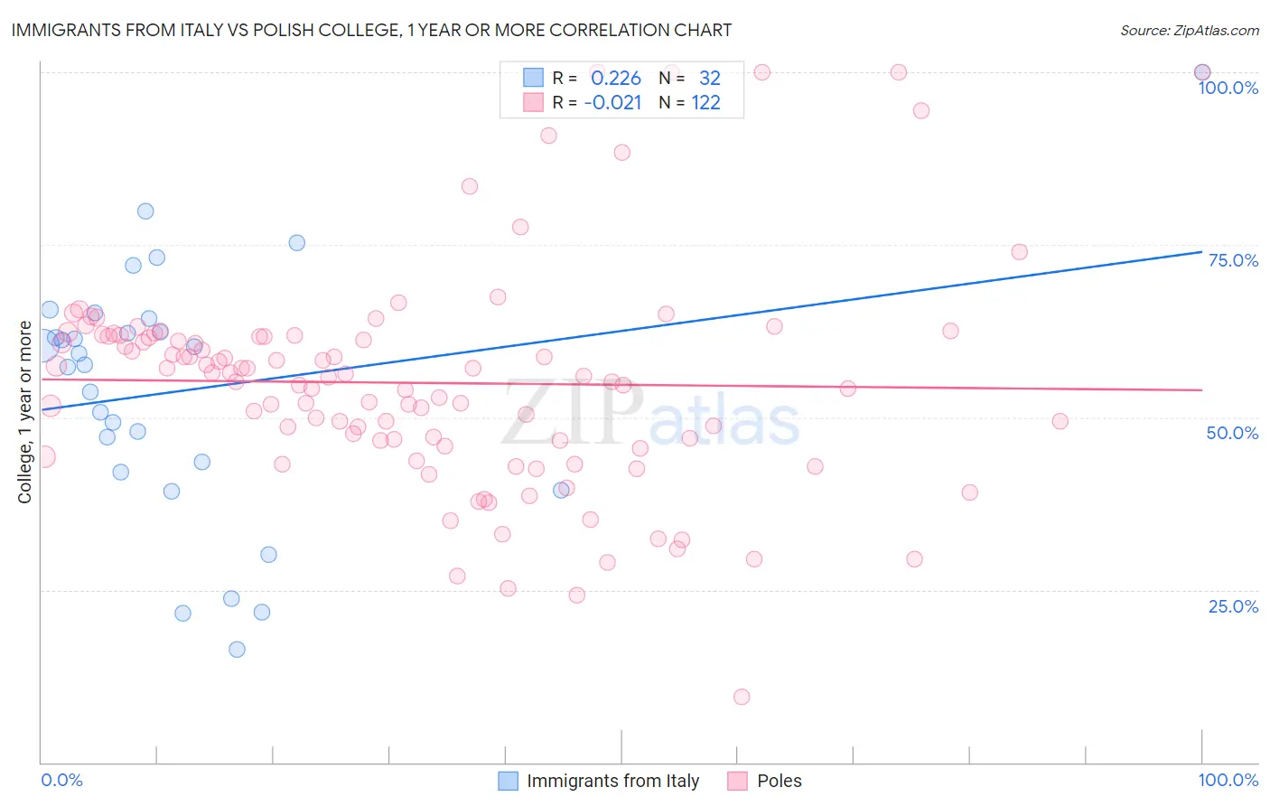 Immigrants from Italy vs Polish College, 1 year or more