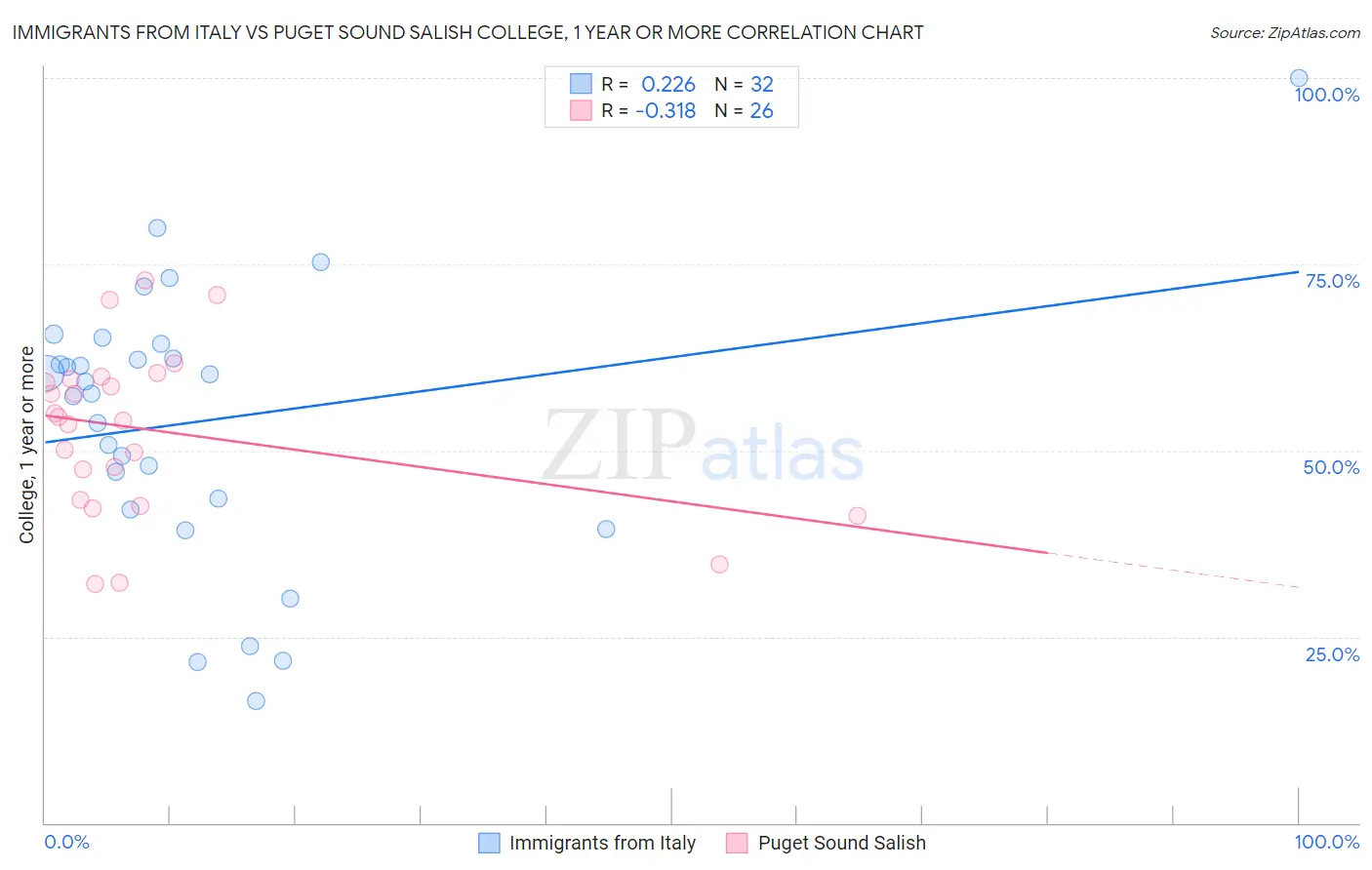 Immigrants from Italy vs Puget Sound Salish College, 1 year or more