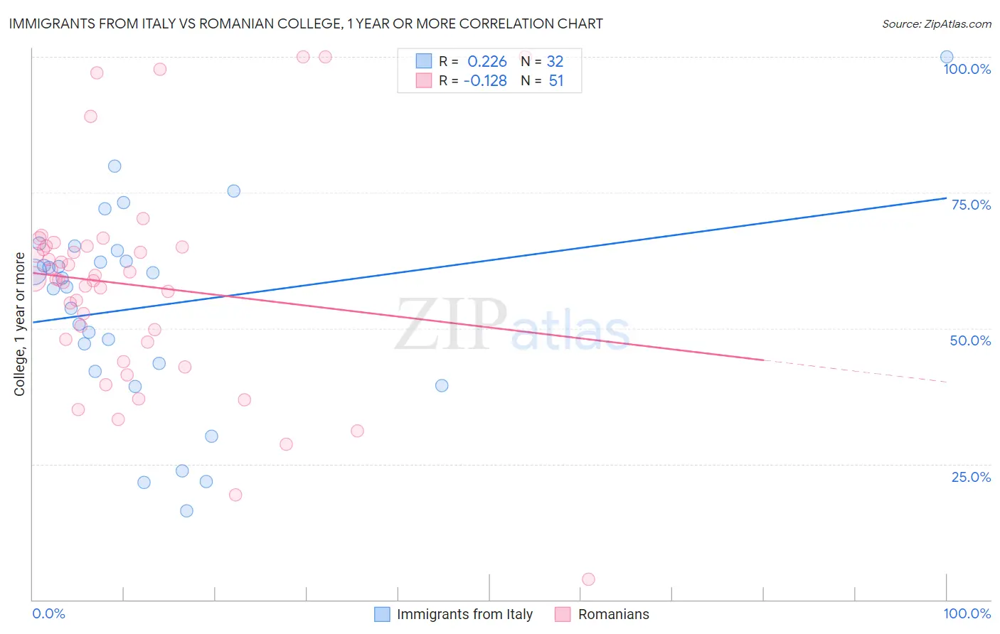 Immigrants from Italy vs Romanian College, 1 year or more