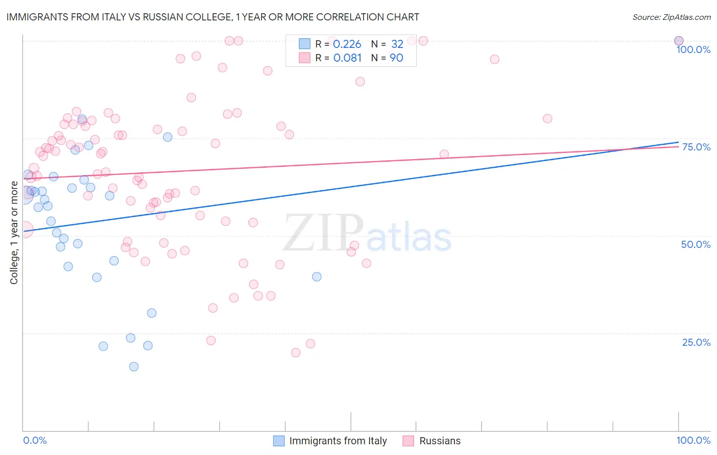 Immigrants from Italy vs Russian College, 1 year or more