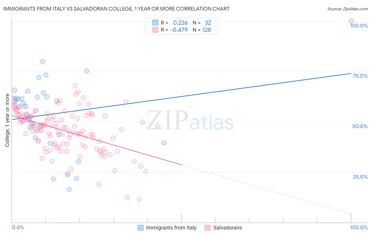 Immigrants from Italy vs Salvadoran College, 1 year or more