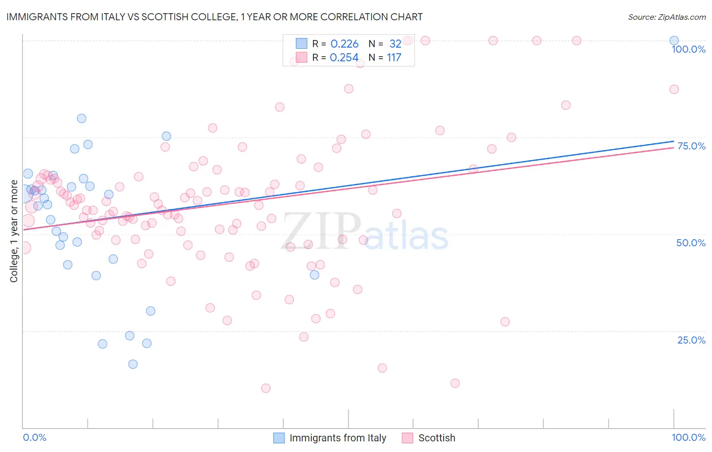 Immigrants from Italy vs Scottish College, 1 year or more