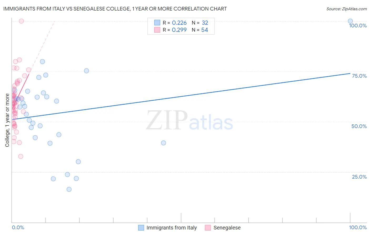 Immigrants from Italy vs Senegalese College, 1 year or more