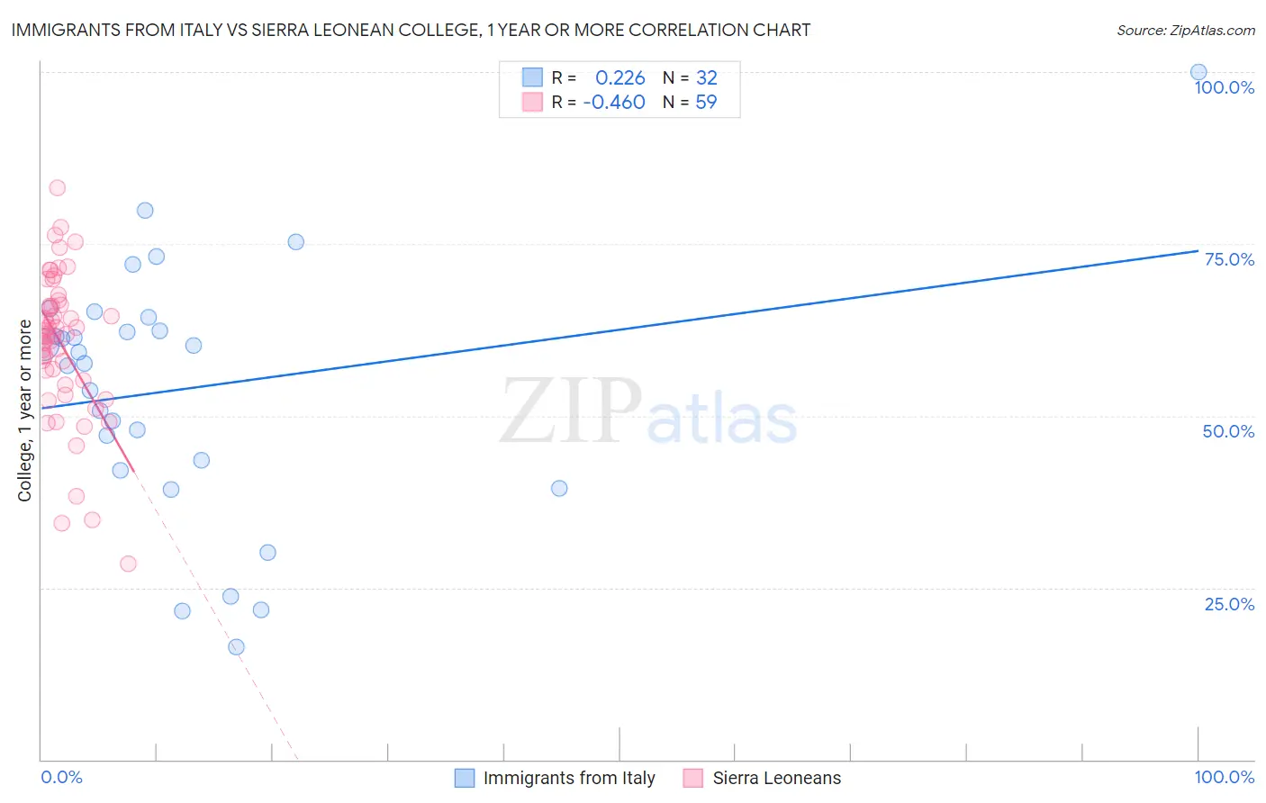 Immigrants from Italy vs Sierra Leonean College, 1 year or more