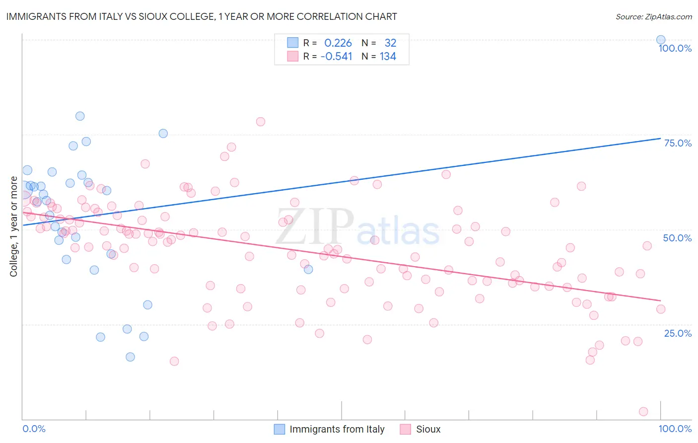 Immigrants from Italy vs Sioux College, 1 year or more