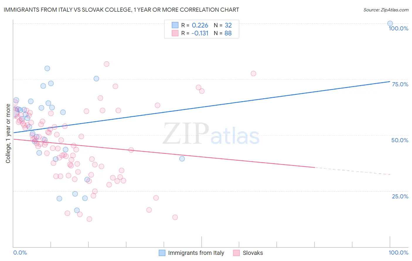 Immigrants from Italy vs Slovak College, 1 year or more