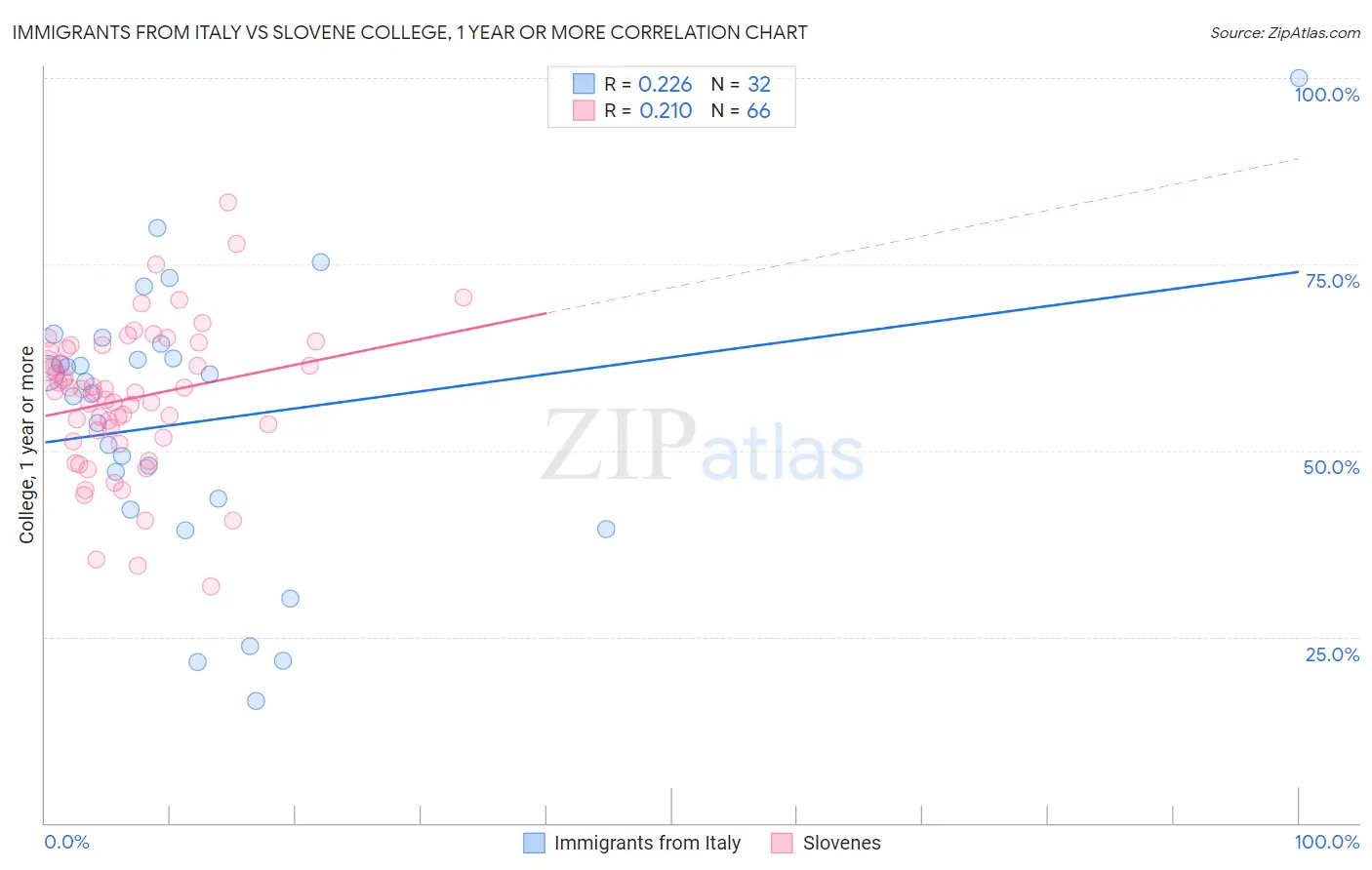 Immigrants from Italy vs Slovene College, 1 year or more