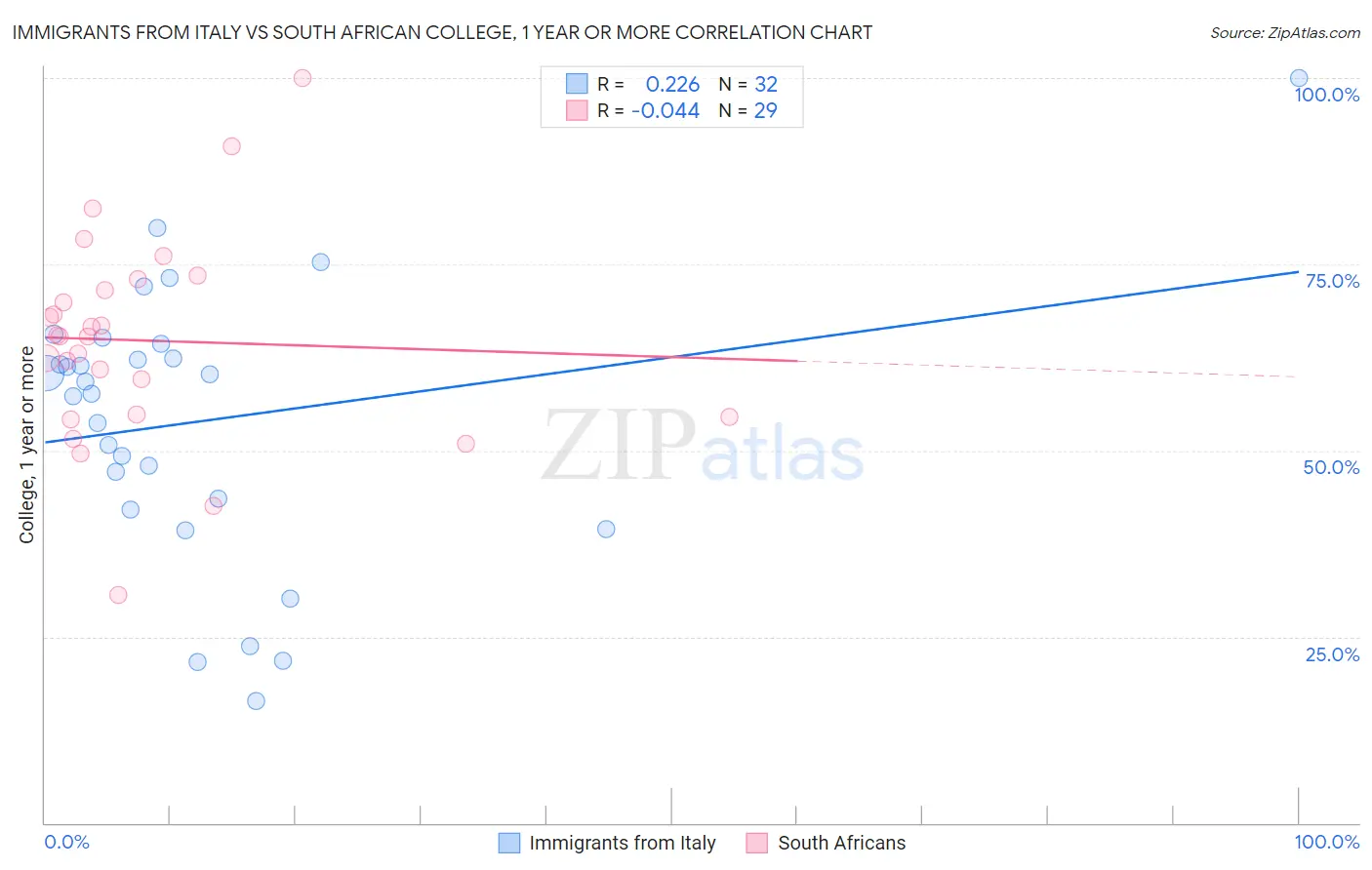 Immigrants from Italy vs South African College, 1 year or more