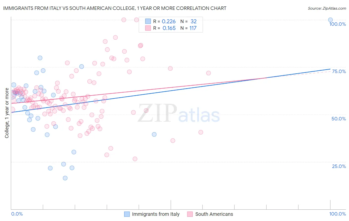 Immigrants from Italy vs South American College, 1 year or more