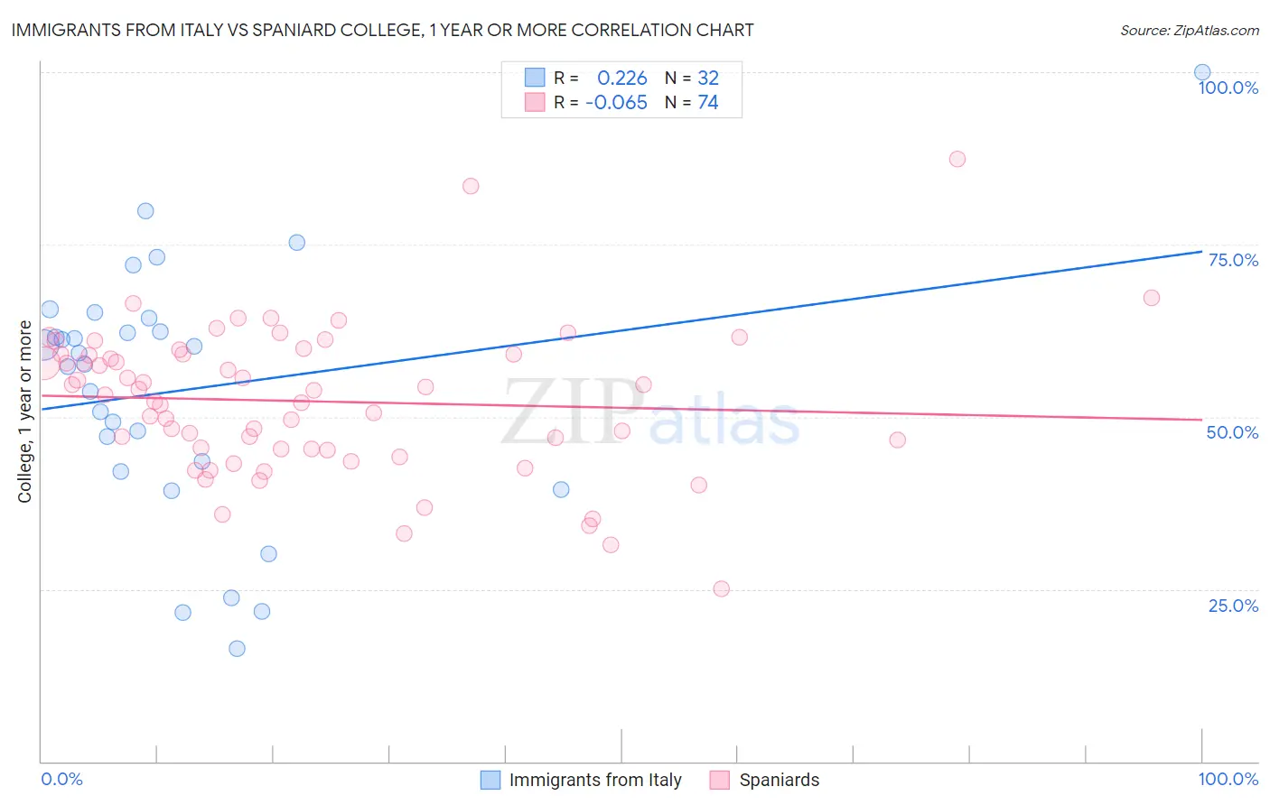 Immigrants from Italy vs Spaniard College, 1 year or more