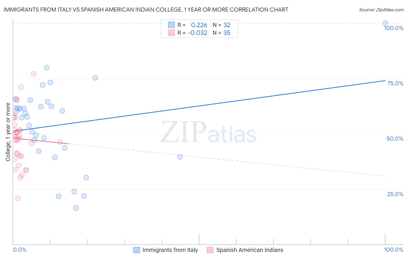Immigrants from Italy vs Spanish American Indian College, 1 year or more