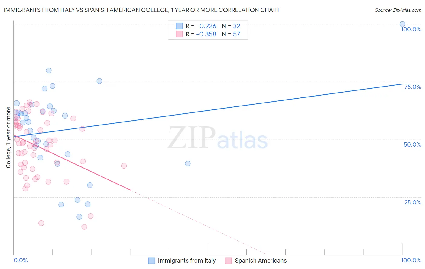 Immigrants from Italy vs Spanish American College, 1 year or more