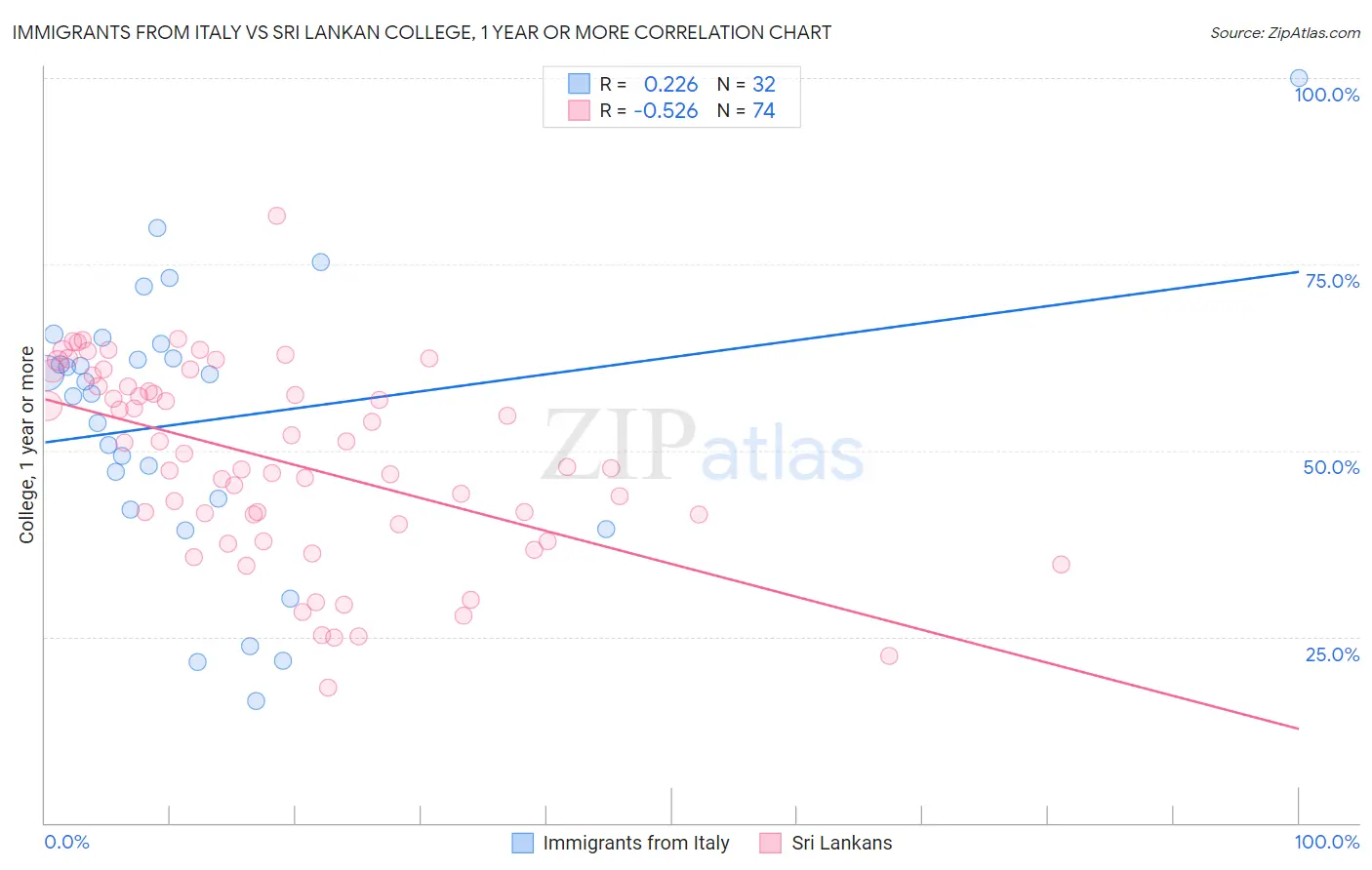 Immigrants from Italy vs Sri Lankan College, 1 year or more