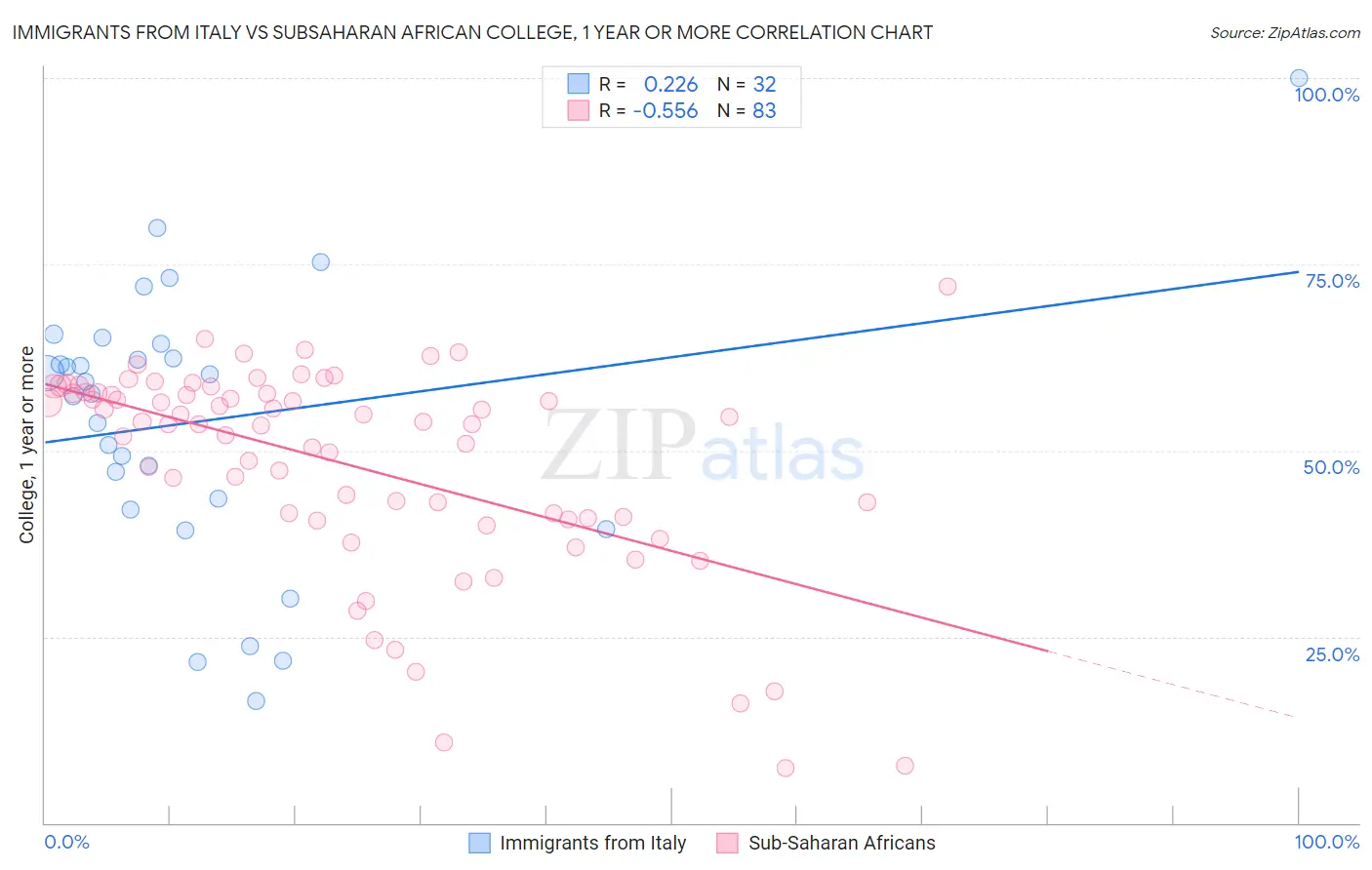 Immigrants from Italy vs Subsaharan African College, 1 year or more
