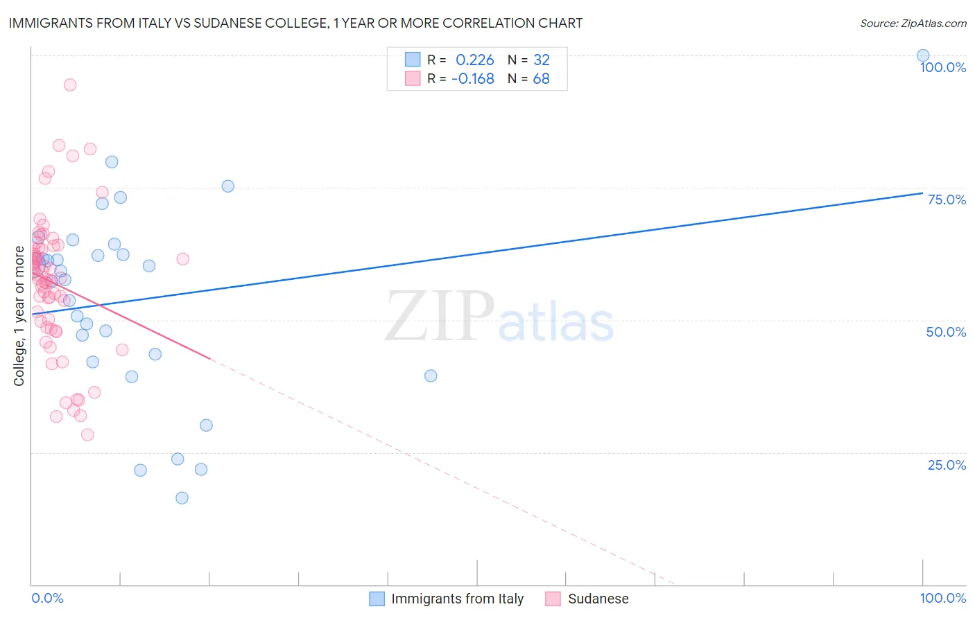 Immigrants from Italy vs Sudanese College, 1 year or more