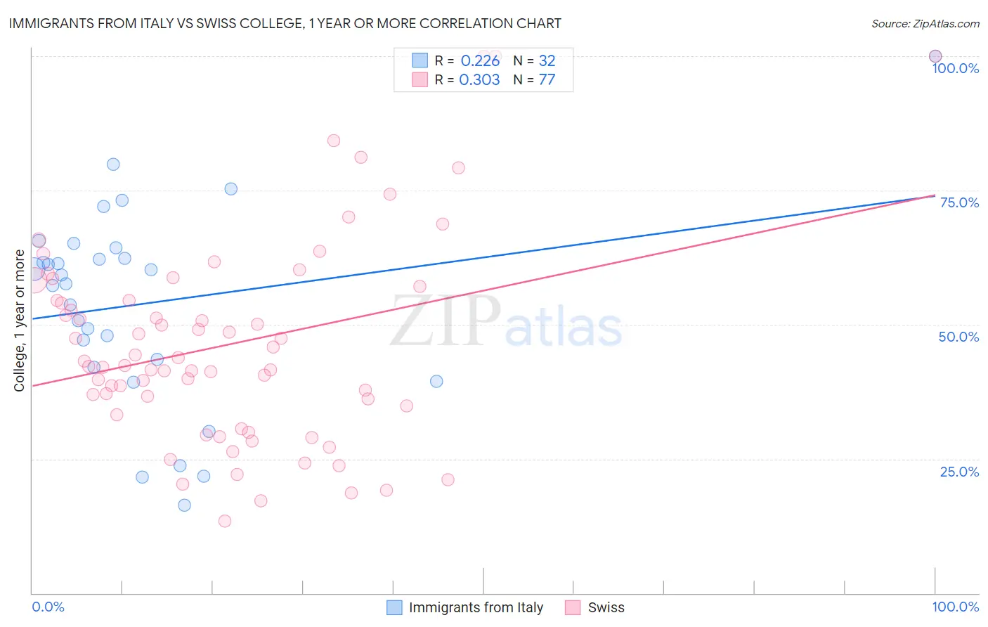 Immigrants from Italy vs Swiss College, 1 year or more