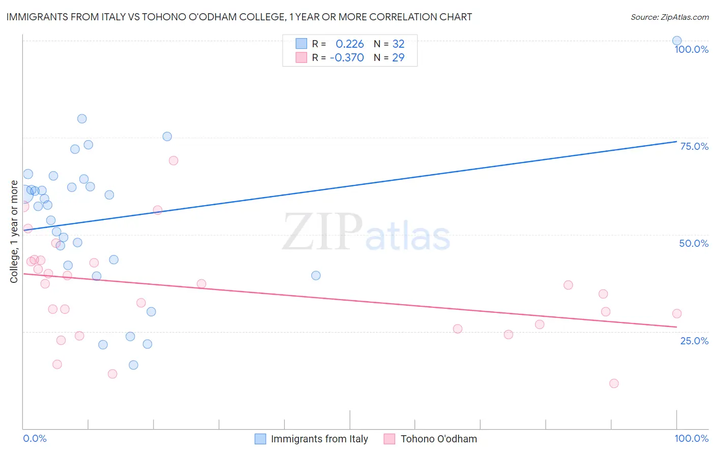Immigrants from Italy vs Tohono O'odham College, 1 year or more