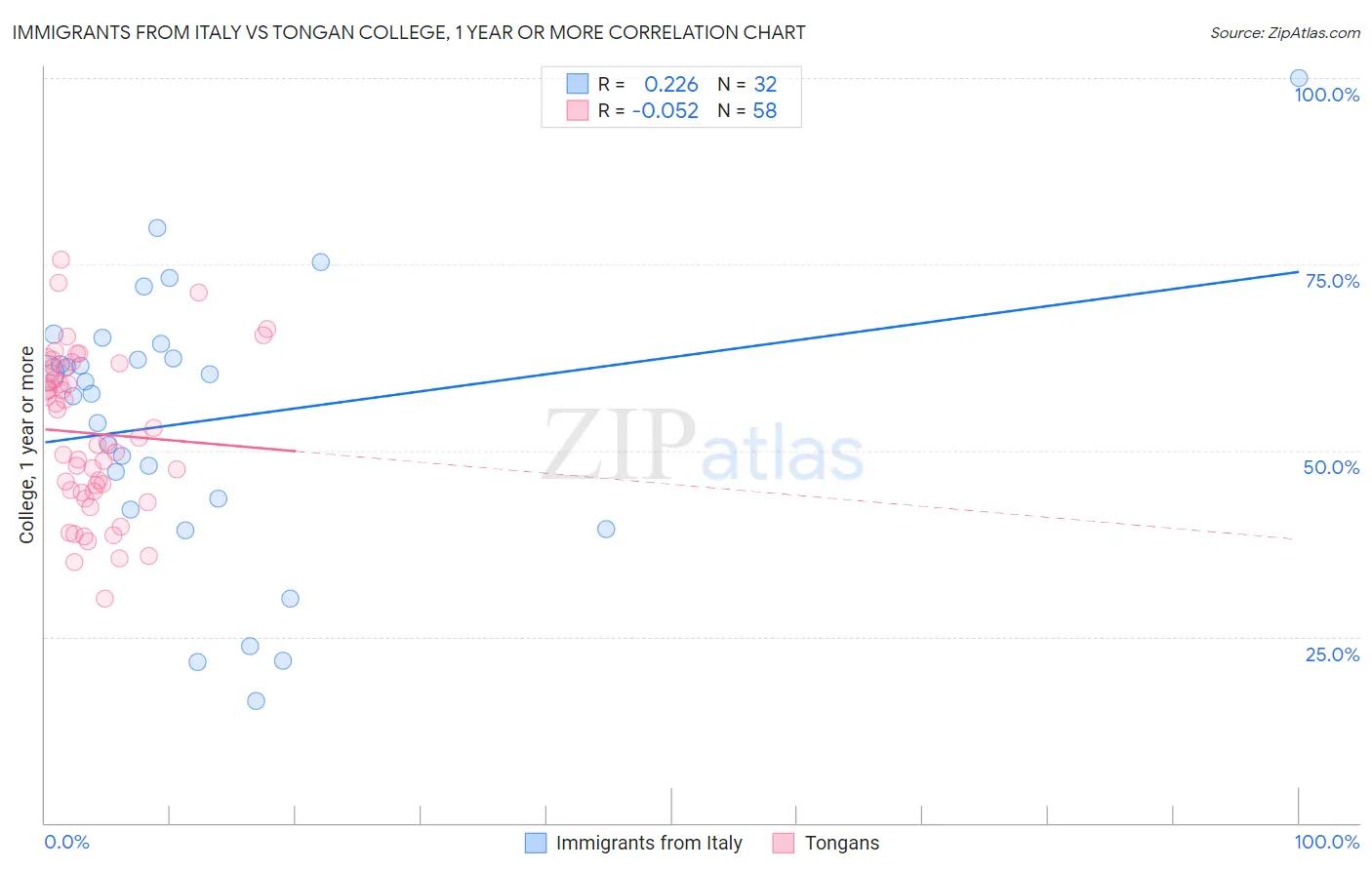 Immigrants from Italy vs Tongan College, 1 year or more