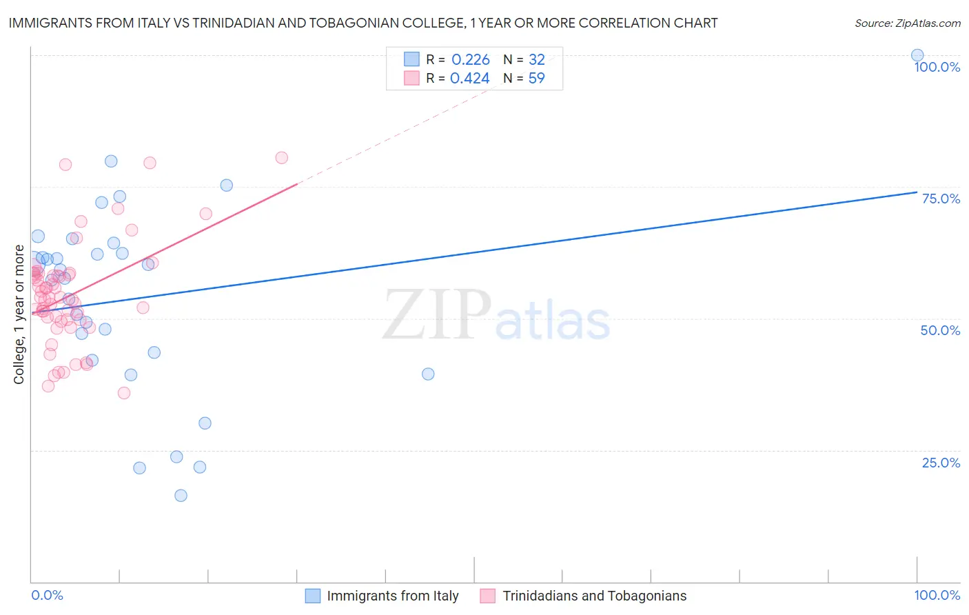 Immigrants from Italy vs Trinidadian and Tobagonian College, 1 year or more