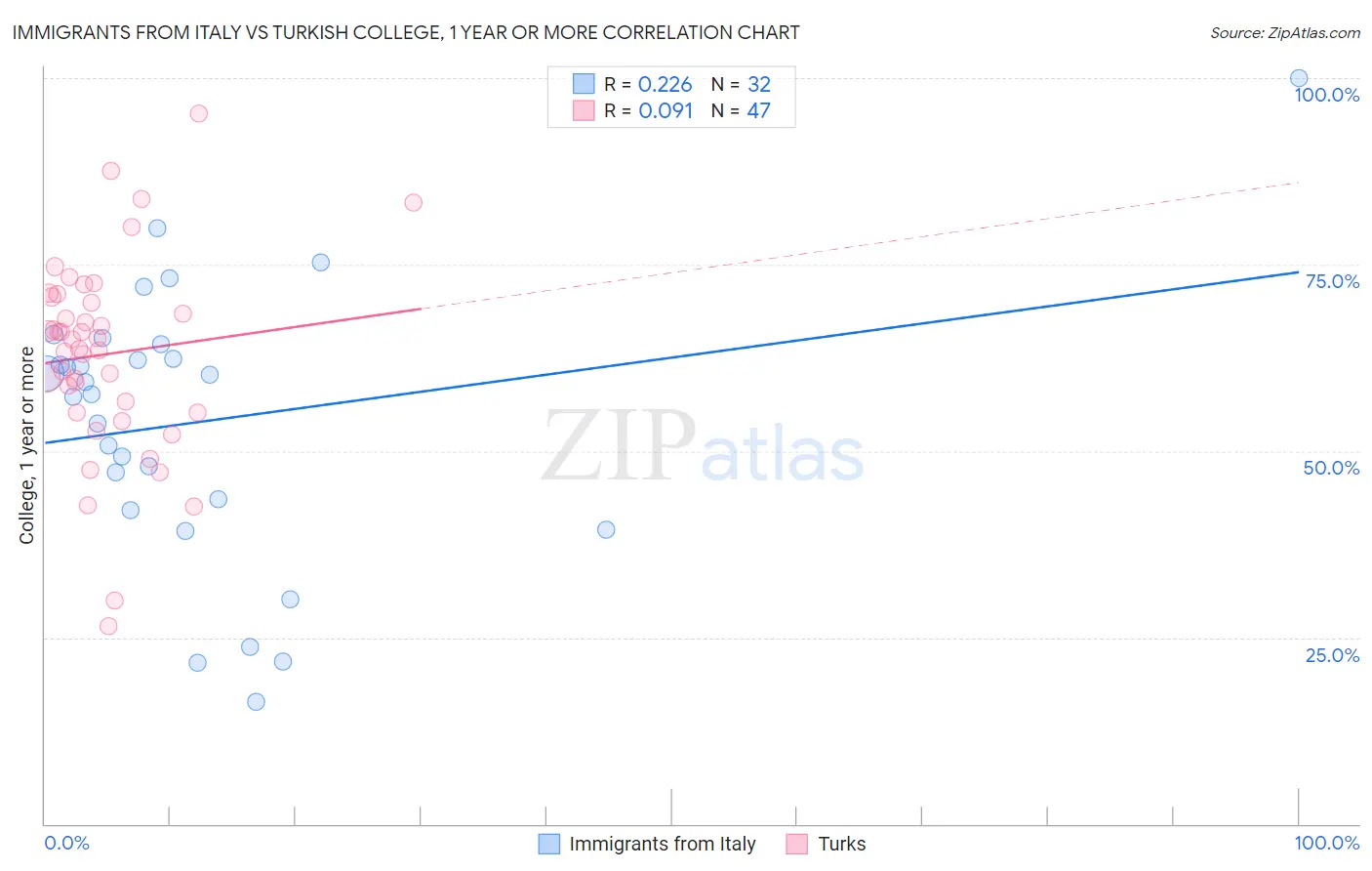 Immigrants from Italy vs Turkish College, 1 year or more