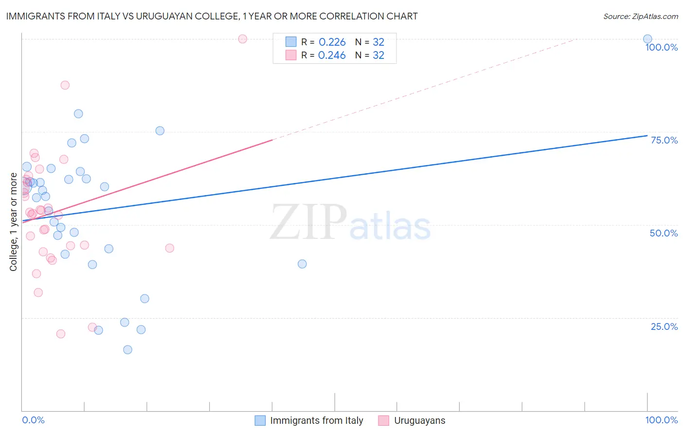 Immigrants from Italy vs Uruguayan College, 1 year or more