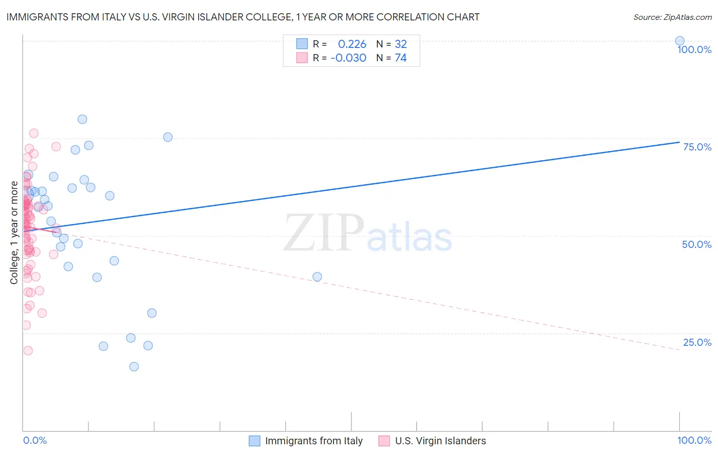 Immigrants from Italy vs U.S. Virgin Islander College, 1 year or more