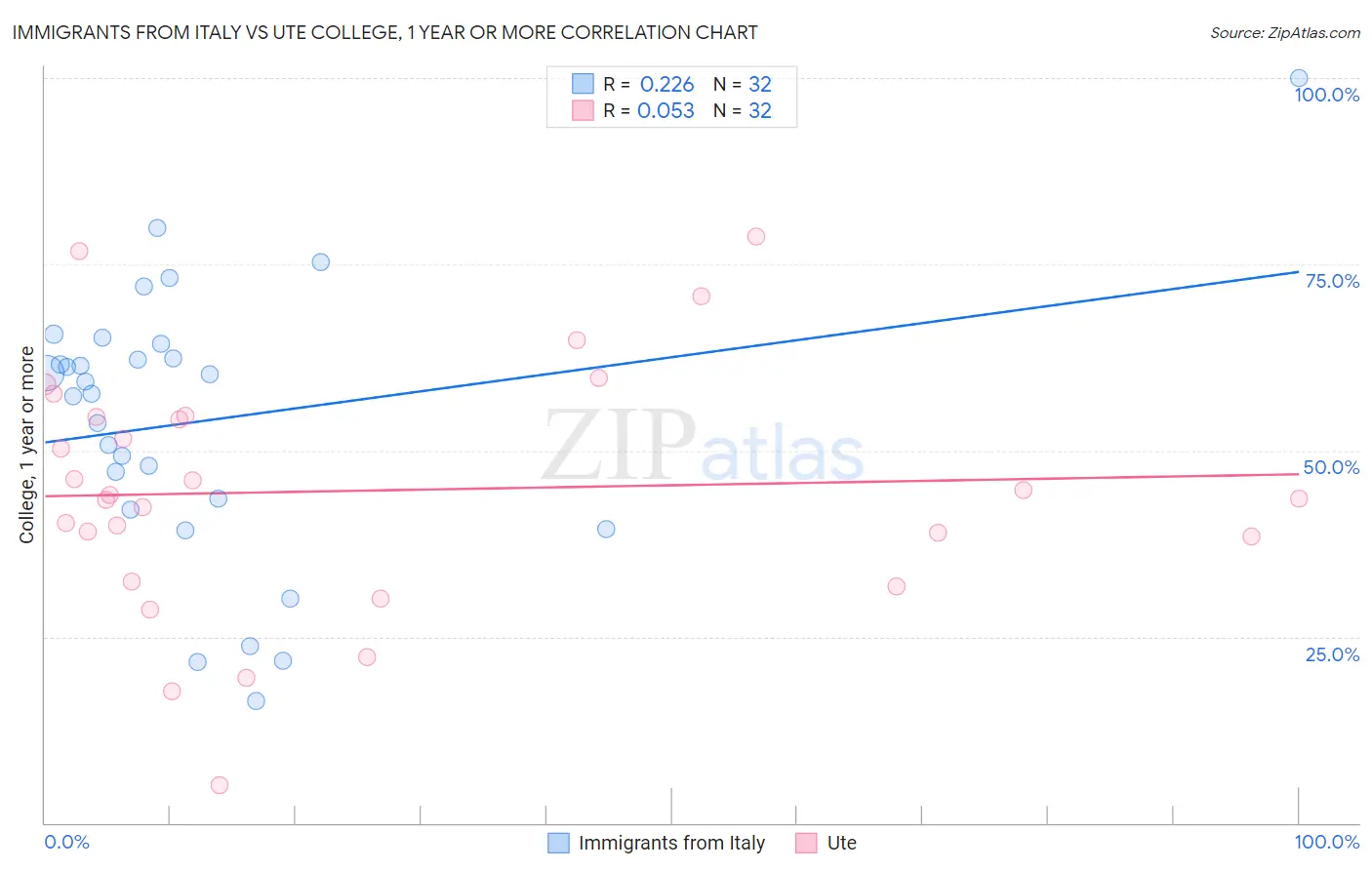 Immigrants from Italy vs Ute College, 1 year or more