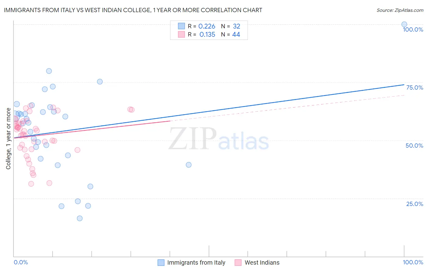 Immigrants from Italy vs West Indian College, 1 year or more