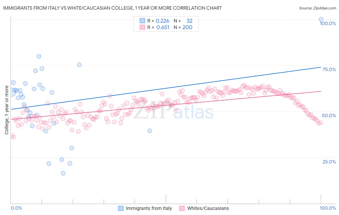 Immigrants from Italy vs White/Caucasian College, 1 year or more
