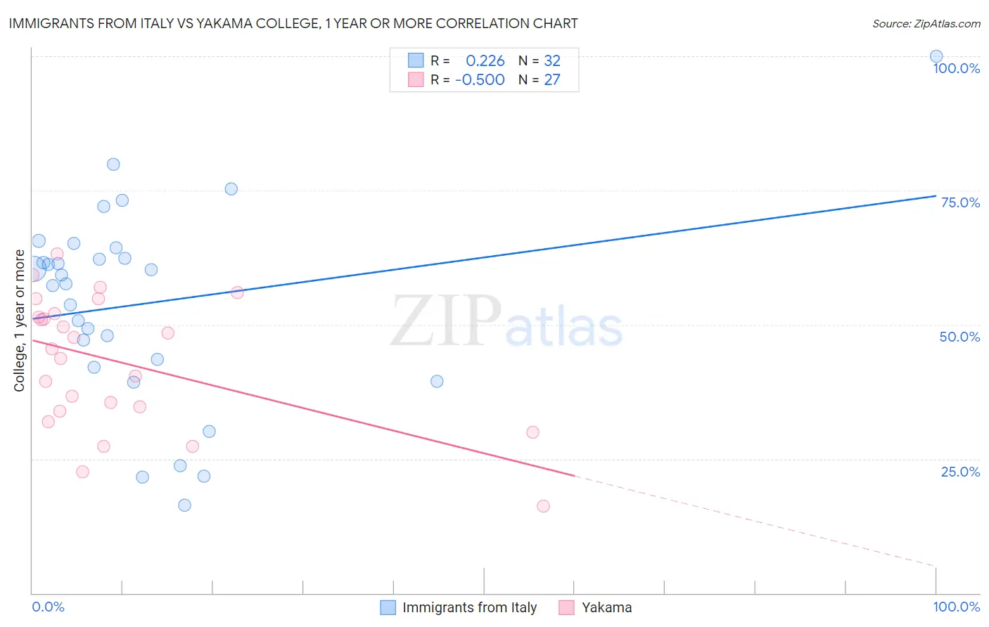 Immigrants from Italy vs Yakama College, 1 year or more