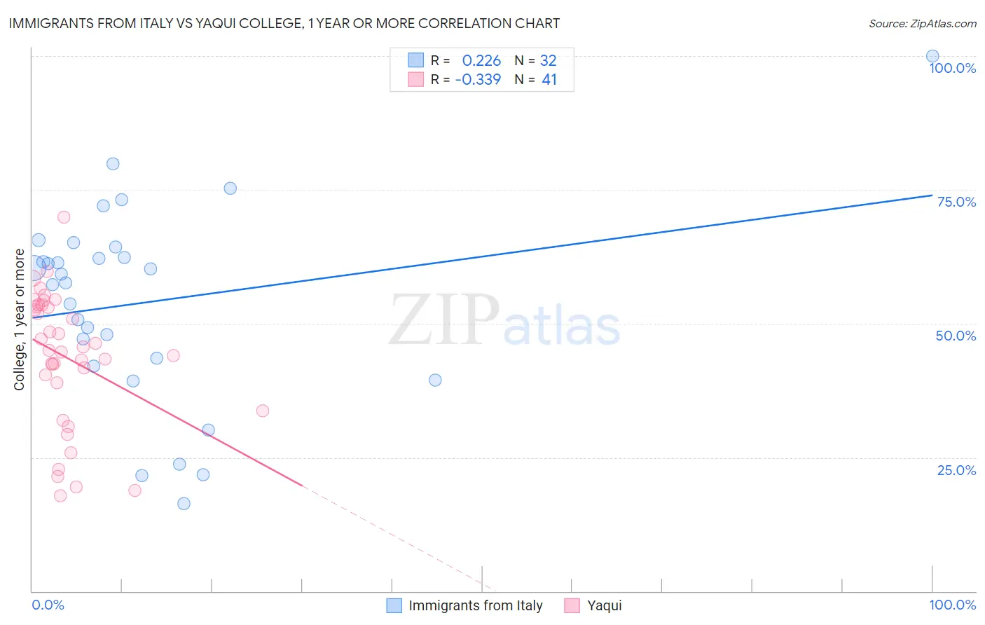 Immigrants from Italy vs Yaqui College, 1 year or more