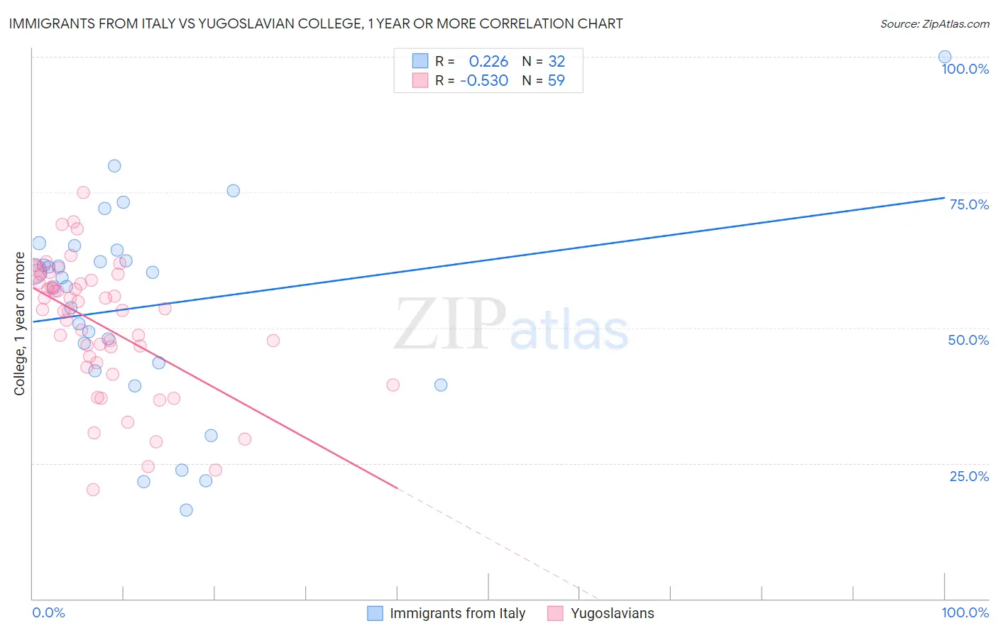 Immigrants from Italy vs Yugoslavian College, 1 year or more