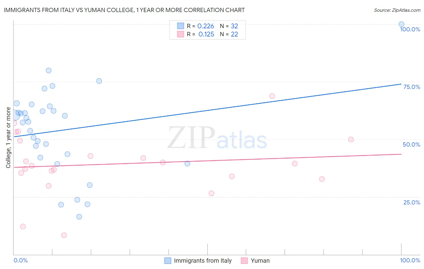 Immigrants from Italy vs Yuman College, 1 year or more