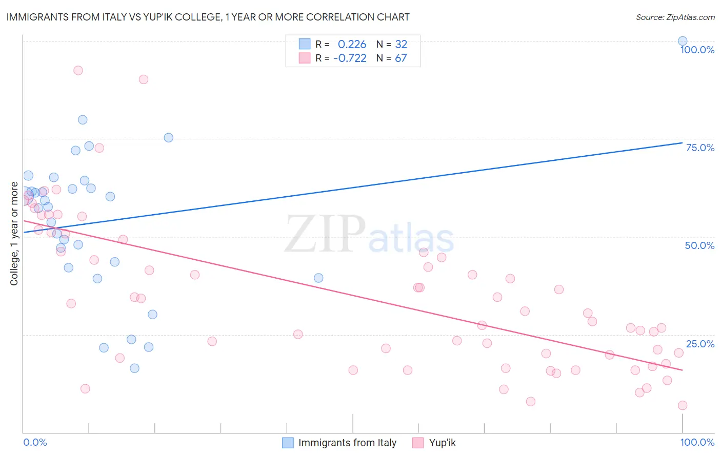 Immigrants from Italy vs Yup'ik College, 1 year or more