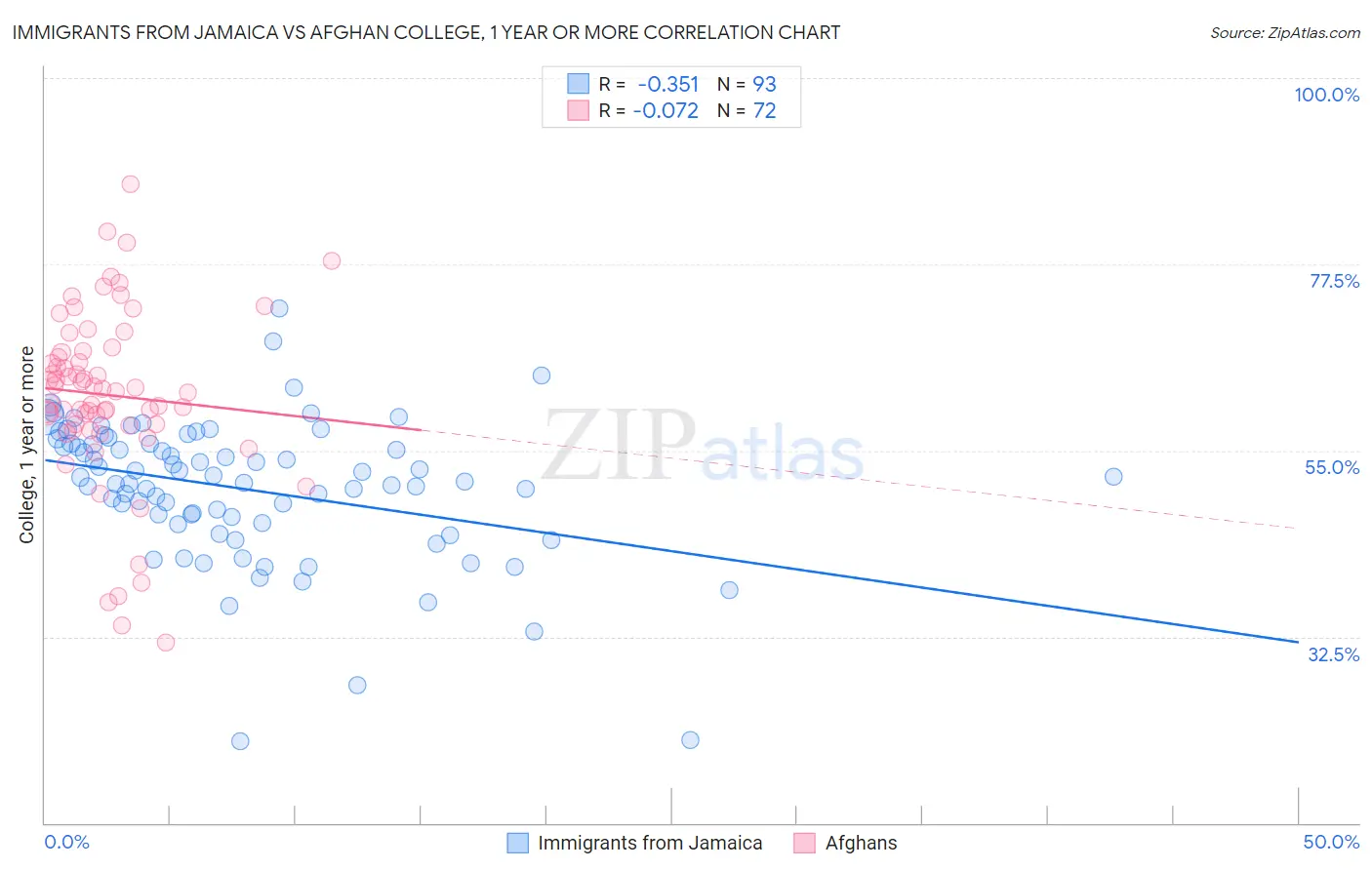 Immigrants from Jamaica vs Afghan College, 1 year or more