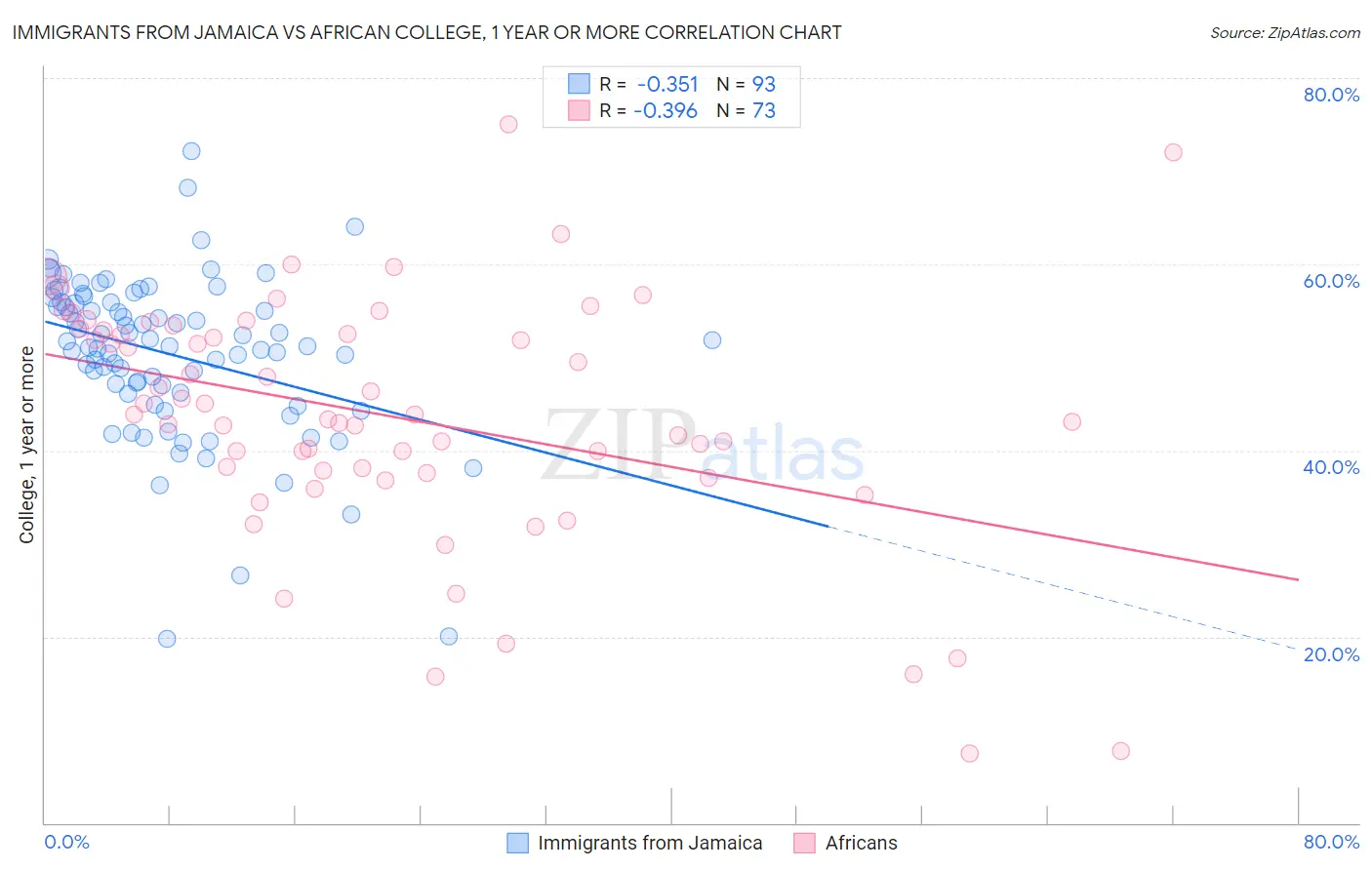 Immigrants from Jamaica vs African College, 1 year or more